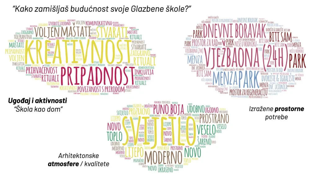 Škola gradi školu
